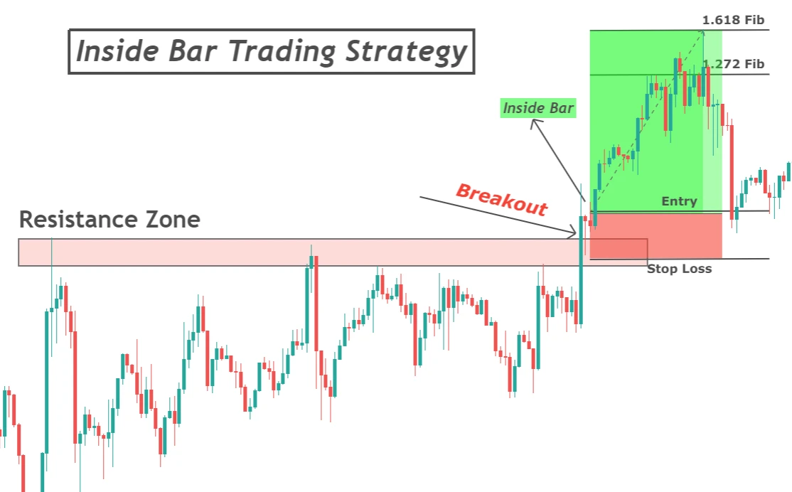 https://proptraderz.com/wp-content/uploads/2023/02/inside-bar-resistance-strategy.webp