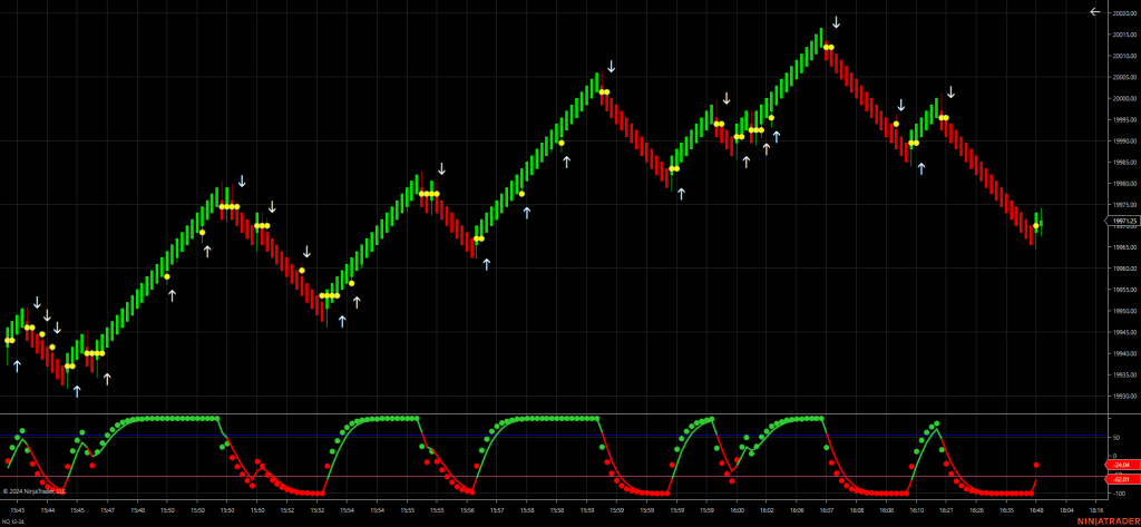 Dual Trend Indicator